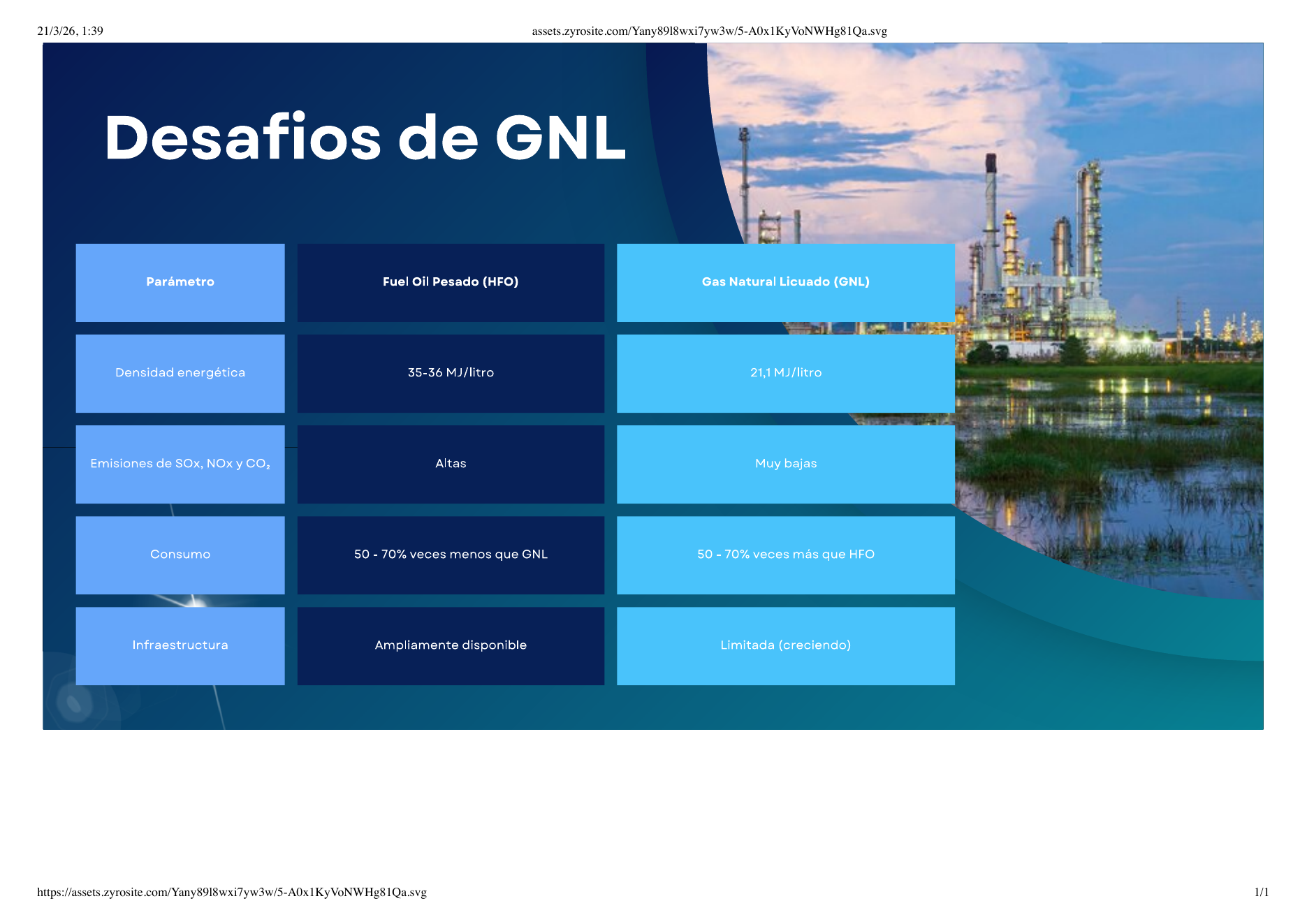 Tabla comparativa de desafíos entre fueloil pesado y gas natural licuado