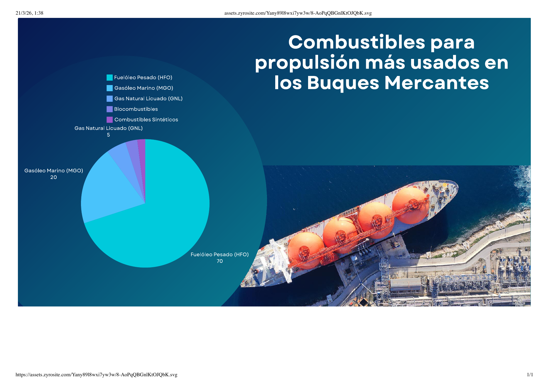 Gráfico de combustibles más usados en buques mercantes con presencia del GNL